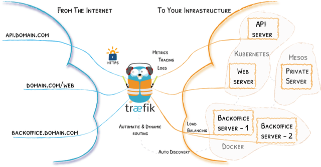 C'est quoi Traefik?